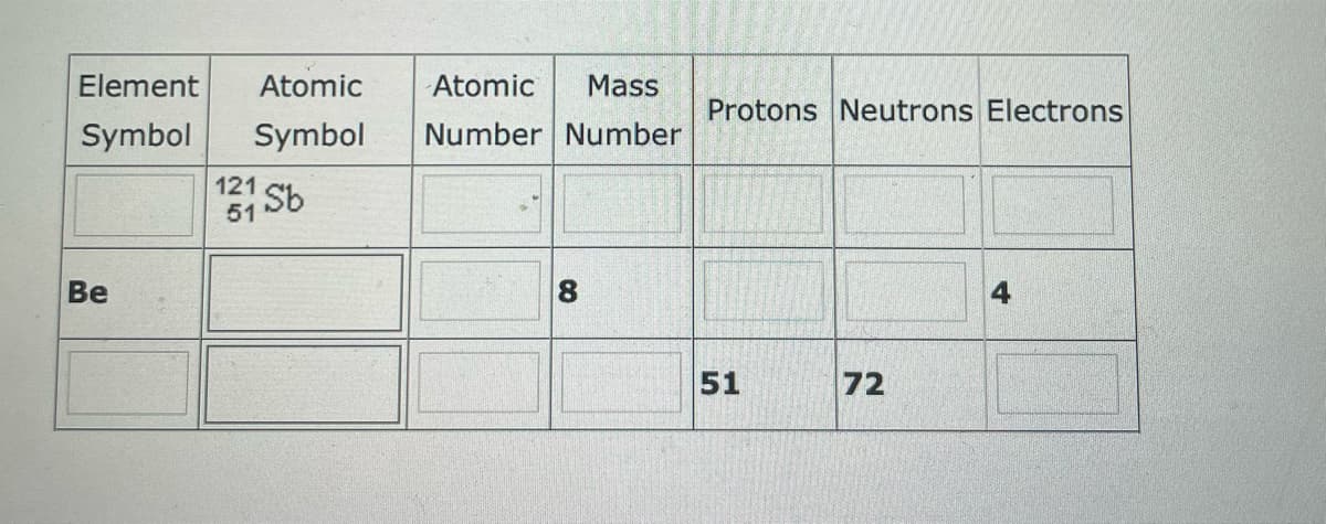 Element
Atomic
Atomic Mass
Symbol Symbol Number Number
Be
121 Sb
51
8
Protons Neutrons Electrons
51
72