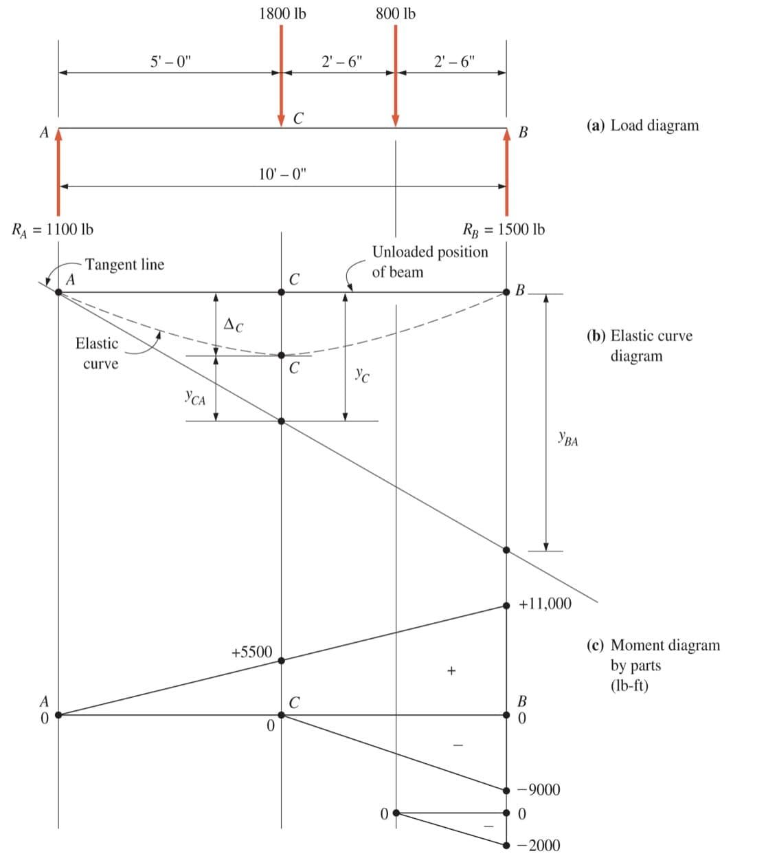 1800 lb
800 lb
5' – 0"
2' – 6"
2' – 6"
(a) Load diagram
A
В
10' – 0"
RA
= 1100 lb
= 1500 lb
Unloaded position
- Tangent line
A
of beam
C
В
Ac
(b) Elastic curve
Elastic
diagram
curve
УСА
УВА
+11,000
(c) Moment diagram
by parts
(lb-ft)
+5500
A
C
В
-9000
-2000
