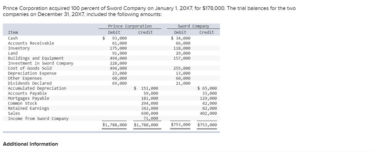 Prince Corporation acquired 100 percent of Sword Company on January 1, 20X7, for $178,000. The trial balances for the two
companies on December 31, 20X7, included the following amounts:
Prince Corporation
Sword Company
Item
Debit
Credit
Debit
Credit
$ 34,000
66,000
118,000
29,000
157,000
Cash
$
93,000
61,000
175,000
91,000
494,000
228,000
494,000
23,000
60,000
69,000
Accounts Receivable
Inventory
Land
Buildings and Equipment
Investment in Sword Company
Cost of Goods Sold
Depreciation Expense
other Expenses
Dividends Declared
255,000
13,000
60,000
21,000
$ 151,000
59,000
181,000
294,000
342,000
690,000
71,000
$ 65,000
Accumulated Depreciation
Accounts Payable
Mortgages Payable
Common Stock
Retained Earnings
33,000
129,000
42,000
82,000
402,000
Sales
Income from Sword Company
$1,788,000
$1,788,000
$753,000
$753,000
Additional Information
