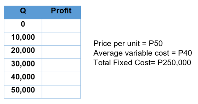 Q
Profit
10,000
Price per unit = P50
Average variable cost = P40
Total Fixed Cost= P250,000
20,000
30,000
40,000
50,000

