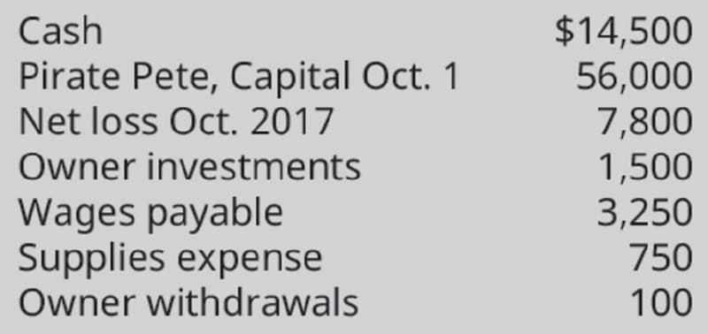 $14,500
56,000
7,800
1,500
3,250
Cash
Pirate Pete, Capital Oct. 1
Net loss Oct. 2017
Owner investments
Wages payable
Supplies expense
Owner withdrawals
750
100
