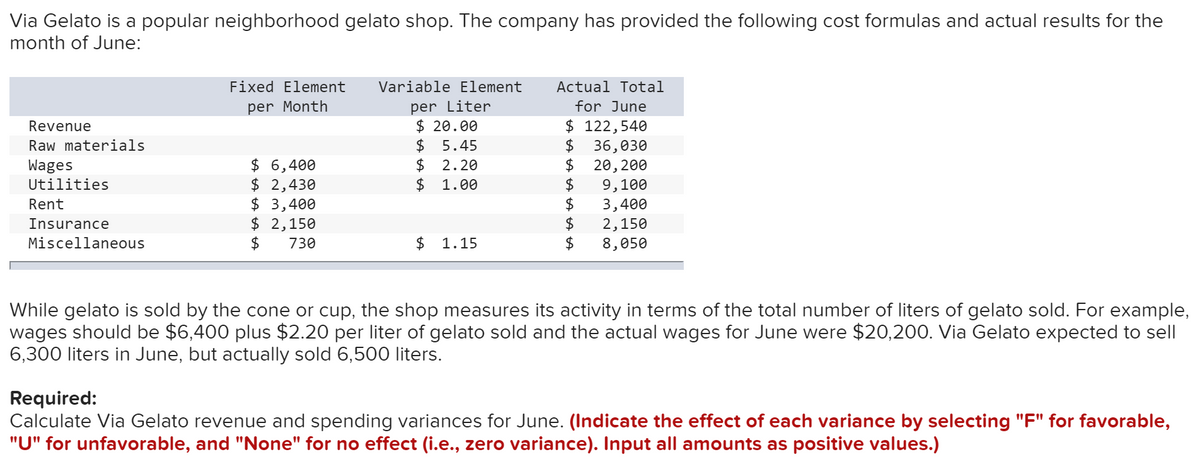 Via Gelato is a popular neighborhood gelato shop. The company has provided the following cost formulas and actual results for the
month of June:
Fixed Element
Variable Element
Actual Total
per Liter
$ 20.00
$ 5.45
$ 2.20
$ 1.00
per Month
for June
$ 122,540
$ 36,030
$ 20,200
Revenue
Raw materials
$ 6,400
$ 2,430
$ 3,400
$ 2,150
$
Wages
Utilities
$4
9,100
Rent
$4
3,400
Insurance
$
2,150
Miscellaneous
730
$ 1.15
$4
8,050
While gelato is sold by the cone or cup, the shop measures its activity in terms of the total number of liters of gelato sold. For example,
wages should be $6,400 plus $2.20 per liter of gelato sold and the actual wages for June were $20,200. Via Gelato expected to sell
6,300 liters in June, but actually sold 6,500 liters.
Required:
Calculate Via Gelato revenue and spending variances for June. (Indicate the effect of each variance by selecting "F" for favorable,
"U" for unfavorable, and "None" for no effect (i.e., zero variance). Input all amounts as positive values.)
