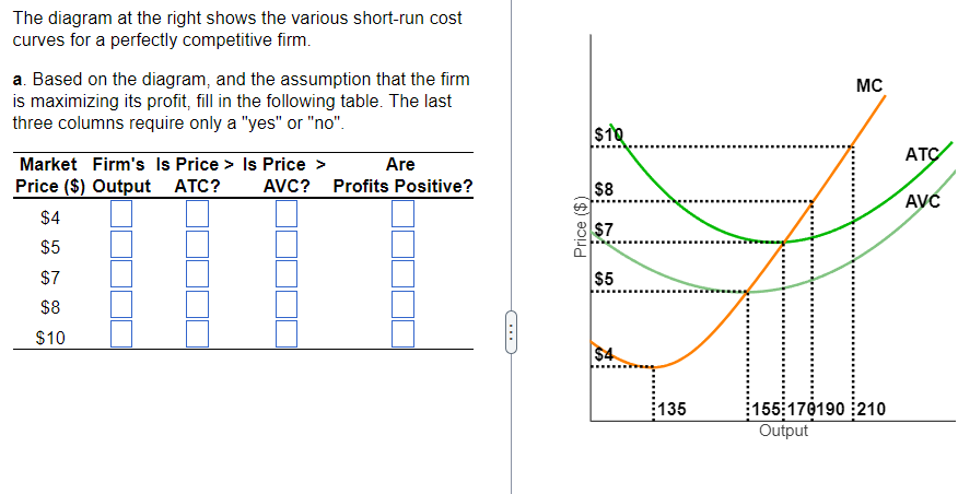 The diagram at the right shows the various short-run cost
curves for a perfectly competitive firm.
a. Based on the diagram, and the assumption that the firm
is maximizing its profit, fill in the following table. The last
three columns require only a "yes" or "no".
Market Firm's Is Price > Is Price >
Are
Price ($) Output ATC? AVC? Profits Positive?
$4
$5
$7
$8
$10
Price ($)
$1Q
$8
$7
$5
$4
135
MC
155:170190 210
Output
ATC
AVC