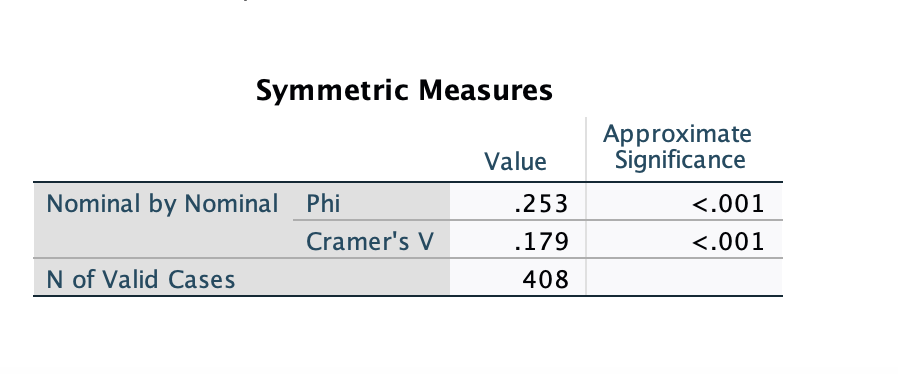 Symmetric Measures
Nominal by Nominal Phi
N of Valid Cases
Cramer's V
Value
.253
.179
408
Approximate
Significance
<.001
<.001