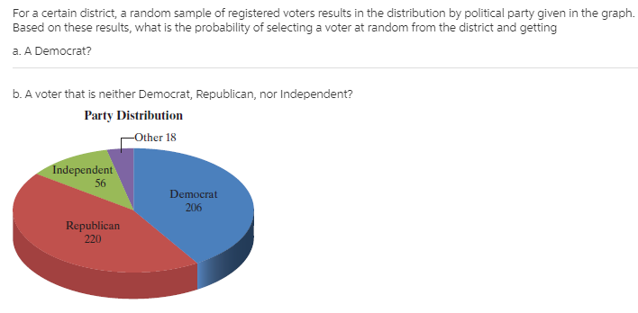 For a certain district, a random sample of registered voters results in the distribution by political party given in the graph.
Based on these results, what is the probability of selecting a voter at random from the district and getting
a. A Democrat?
b. A voter that is neither Democrat, Republican, nor Independent?
Party Distribution
-Other 18
Independent
56
Democrat
206
Republican
220
