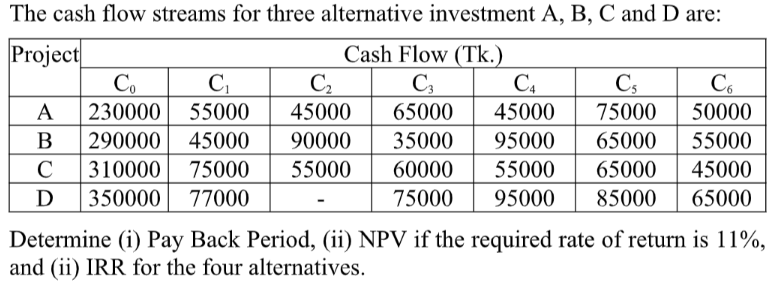 The cash flow streams for three alternative investment A, B, C and D are:
Project
Co
Cash Flow (Tk.)
C2
Cs
C
55000
C3
C4
C6
A
230000
45000
65000
45000
75000
50000
B
290000
45000
90000
35000
95000
65000
55000
C
310000
75000
55000
60000
55000
65000
45000
D
350000
77000
75000
95000
85000
65000
Determine (i) Pay Back Period, (ii) NPV if the required rate of return is 11%,
and (ii) IRR for the four alternatives.
