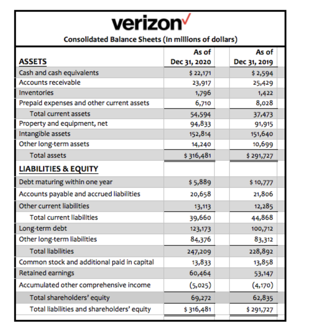 verizon
Consolidated Balance Sheets (In millions of dollars)
As of
As of
Dec 31, 2020
$ 22,171
ASSETS
Dec 31, 2019
Cash and cash equivalents
$ 2,594
Accounts receivable
23,917
25,429
Inventories
1,796
1,422
Prepaid expenses and other current assets
6,710
8,028
Total current assets
54,594
37,473
Property and equipment, net
| Intangible assets
Other long-term assets
94,833
91,915
152,814
151,640
10,699
$ 291,727
14,240
Total assets
$ 316,481
LIABILITIES & EQUITY
Debt maturing within one year
$ 5,889
$ 10,777
Accounts payable and accrued liabilities
20,658
21,806
Other current liabilities
13,113
12,285
Total current liabilities
39,660
44,868
Long-term debt
123,173
100,712
| Other long-term liabilities
84,376
83,312
Total liabilities
247,209
228,892
Common stock and additional paid in capital
Retained earnings
13,833
13,858
60,464
53,147
Accumulated other comprehensive income
(5,025)
(4,170)
Total shareholders' equity
69,272
62,835
Total liabilities and shareholders' equity
$ 316,481
$ 291,727
