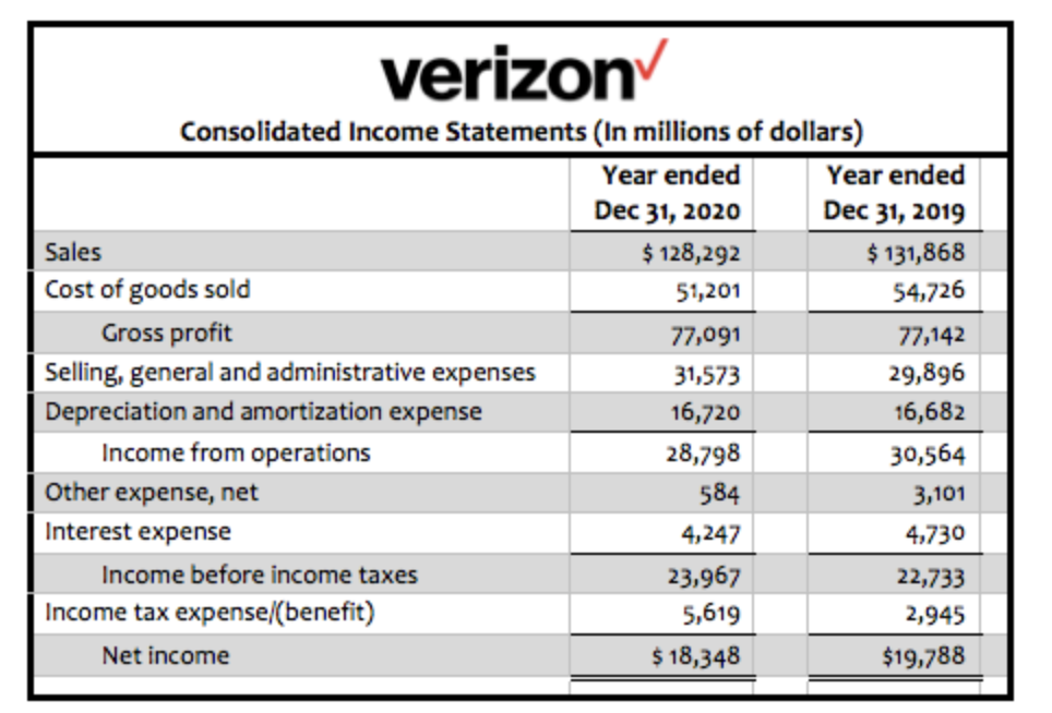 verizon
Consolidated Income Statements (In millions of dollars)
Year ended
Year ended
Dec 31, 2020
Dec 31, 2019
Sales
$ 128,292
$ 131,868
Cost of goods sold
51,201
54,726
Gross profit
77,091
77,142
Selling, general and administrative expenses
Depreciation and amortization expense
31,573
29,896
16,720
16,682
Income from operations
28,798
30,564
Other expense, net
584
3,101
Interest expense
4,247
4,730
Income before income taxes
23,967
22,733
Income tax expense/(benefit)
5,619
2,945
Net income
$ 18,348
$19,788
