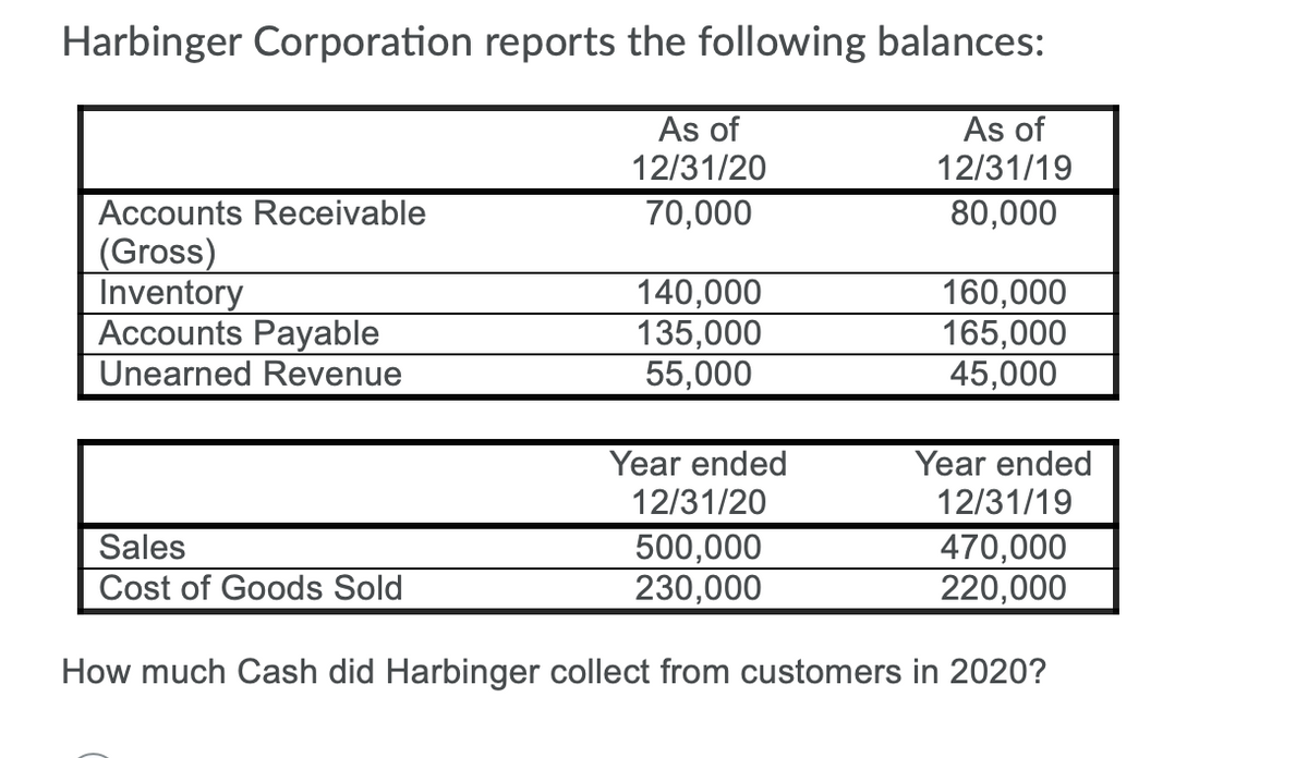 Harbinger Corporation reports the following balances:
As of
12/31/20
As of
12/31/19
Accounts Receivable
70,000
80,000
(Gross)
Inventory
Accounts Payable
140,000
135,000
55,000
160,000
165,000
45,000
Unearned Revenue
Year ended
Year ended
12/31/20
12/31/19
Sales
500,000
230,000
470,000
220,000
Cost of Goods Sold
How much Cash did Harbinger collect from customers in 2020?
