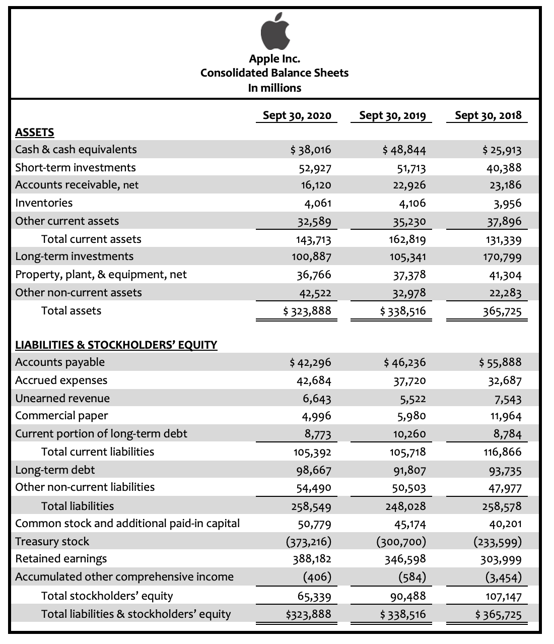 Apple Inc.
Consolidated Balance Sheets
In millions
Sept 30, 2020
Sept 30, 2019
Sept 30, 2018
ASSETS
Cash & cash equivalents
$ 38,016
$ 48,844
$ 25,913
Short-term investments
52,927
51,713
40,388
Accounts receivable, net
16,120
22,926
23,186
Inventories
4,061
4,106
3,956
Other current assets
32,589
35,230
37,896
Total current assets
143,713
162,819
131,339
Long-term investments
100,887
105,341
170,799
Property, plant, & equipment, net
36,766
37,378
41,304
Other non-current assets
42,522
32,978
22,283
Total assets
$ 323,888
$ 338,516
365,725
LIABILITIES & STOCKHOLDERS' EQUITY
Accounts payable
$ 42,296
$ 46,236
$ 55,888
Accrued expenses
42,684
37,720
32,687
Unearned revenue
6,643
5,522
7,543
Commercial paper
4,996
5,980
11,964
Current portion of long-term debt
8,773
10,260
8,784
Total current liabilities
105,392
105,718
116,866
Long-term debt
98,667
91,807
93,735
Other non-current liabilities
54,490
50,503
47,977
Total liabilities
258,549
248,028
258,578
Common stock and additional paid-in capital
50,779
45,174
40,201
Treasury stock
Retained earnings
(373,216)
(300,700)
346,598
(233,599)
388,182
303,999
Accumulated other comprehensive income
(406)
(584)
(3,454)
Total stockholders' equity
65,339
90,488
107,147
Total liabilities & stockholders' equity
$323,888
$ 338,516
$ 365,725
