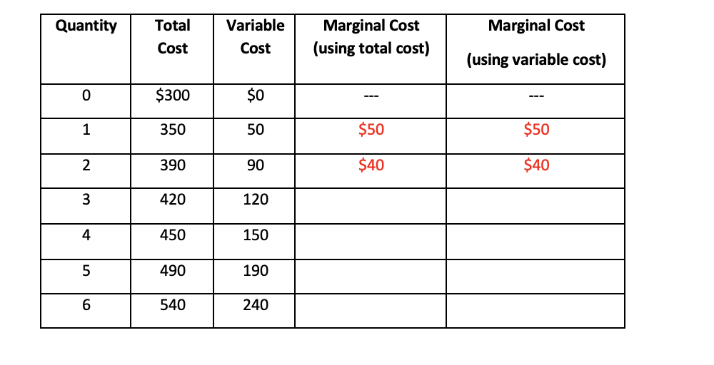 Marginal Cost
(using total cost)
Quantity
Total
Variable
Marginal Cost
Cost
Cost
(using variable cost)
$300
$0
---
---
1
350
50
$50
$50
2
390
90
$40
$40
420
120
4
450
150
490
190
540
240
