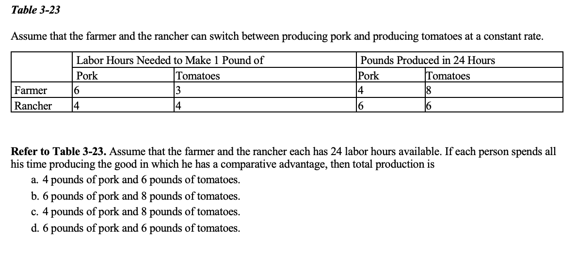 Table 3-23
Assume that the farmer and the rancher can switch between producing pork and producing tomatoes at a constant rate.
Labor Hours Needed to Make 1 Pound of
Pounds Produced in 24 Hours
Pork
Tomatoes
Pork
Tomatoes
Farmer
16
3
14
18
Rancher
14
16
16
Refer to Table 3-23. Assume that the farmer and the rancher each has 24 labor hours available. If each person spends all
his time producing the good in which he has a comparative advantage, then total production is
a. 4 pounds of pork and 6 pounds of tomatoes.
b. 6 pounds of pork and 8 pounds of tomatoes.
c. 4 pounds of pork and 8 pounds of tomatoes.
d. 6 pounds of pork and 6 pounds of tomatoes.
