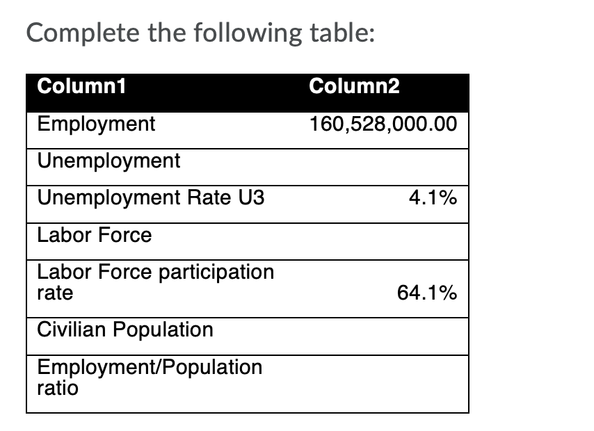 Complete the following table:
Column1
Column2
Employment
160,528,000.00
Unemployment
Unemployment Rate U3
4.1%
Labor Force
Labor Force participation
rate
64.1%
Civilian Population
Employment/Population
ratio
