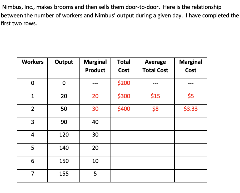 Nimbus, Inc., makes brooms and then sells them door-to-door. Here is the relationship
between the number of workers and Nimbus' output during a given day. I have completed the
first two rows.
Workers
Output
Marginal
Total
Average
Marginal
Product
Cost
Total Cost
Cost
$200
1
20
20
$300
$15
$5
2
50
30
$400
$8
$3.33
3
90
40
4
120
30
140
20
150
10
7
155
5
