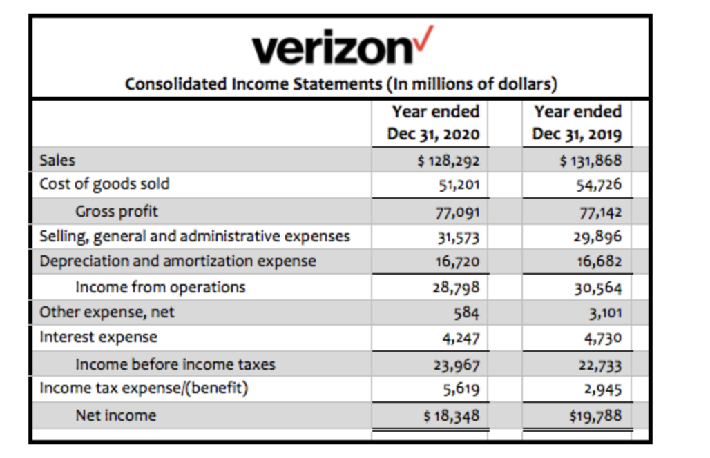 verizon
Consolidated Income Statements (In millions of dollars)
Year ended
Year ended
Dec 31, 2020
Dec 31, 2019
$ 131,868
Sales
$ 128,292
Cost of goods sold
51,201
54,726
Gross profit
77,091
77,142
Selling, general and administrative expenses
31,573
29,896
Depreciation and amortization expense
16,720
16,682
Income from operations
28,798
30,564
Other expense, net
584
3,101
Interest expense
4,247
4,730
Income before income taxes
23,967
22,733
Income tax expense/(benefit)
5,619
2,945
Net income
$ 18,348
$19,788
