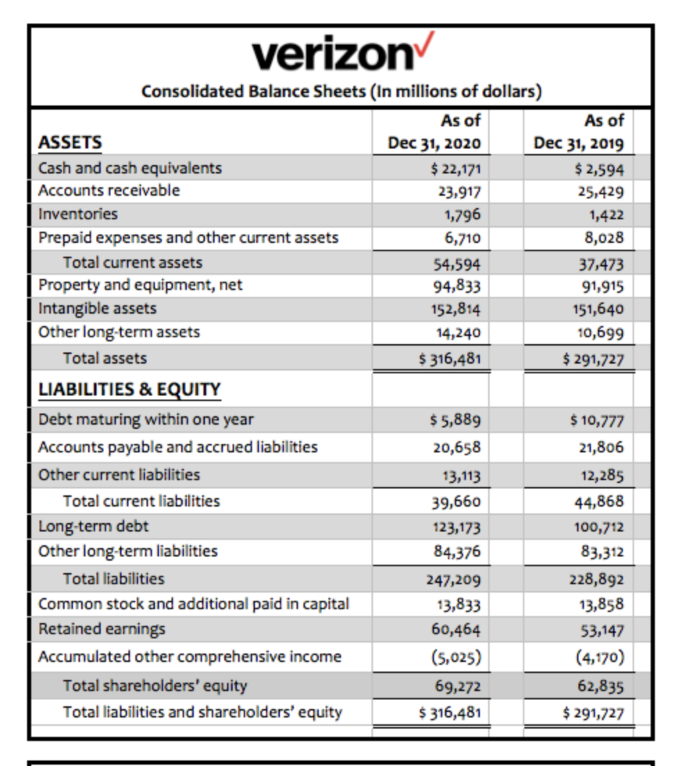 verizon
Consolidated Balance Sheets (In millions of dollars)
As of
Dec 31, 2020
$ 22,171
As of
ASSETS
Cash and cash equivalents
Dec 31, 2019
$ 2,594
Accounts receivable
23,917
25,429
Inventories
1,796
1,422
Prepaid expenses and other current assets
6,710
8,028
Total current assets
54,594
37,473
Property and equipment, net
Intangible assets
Other long-term assets
94,833
91,915
152,814
151,640
14,240
10,699
Total assets
$ 316,481
$ 291,727
LIABILITIES & EQUITY
Debt maturing within one year
$ 5,889
$ 10,777
Accounts payable and accrued liabilities
20,658
21,806
Other current liabilities
13,113
12,285
Total current liabilities
39,660
44,868
Long-term debt
123,173
100,712
| Other long-term liabilities
84,376
83,312
Total liabilities
247,209
228,892
Common stock and additional paid in capital
13,833
13,858
Retained earnings
60,464
53,147
Accumulated other comprehensive income
(5,025)
(4,170)
Total shareholders' equity
69,272
62,835
Total liabilities and shareholders' equity
$ 316,481
$ 291,727
