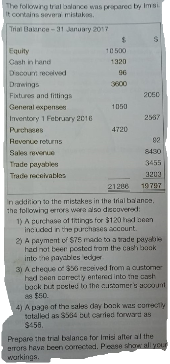 The following trial balance was prepared by Imisi.
It contains several mistakes.
Trial Balance-31 January 2017
Equity
10500
Cash in hand
1320
Discount received
96
Drawings
3600
Fixtures and fittings
2050
General expenses
1050
Inventory 1 February 2016
2567
Purchases
4720
Revenue returns
92
Sales revenue
8430
Trade payables
3455
Trade receivables
3203
21 286
19797
In addition to the mistakes in the trial balance,
the following errors were also discovered:
1) A purchase of fittings for $120 had been
included in the purchases account.
2) A payment of $75 made to a trade payable
had not been posted from the cash book
into the payables ledger.
3) A cheque of $56 received from a customer
had been correctly entered into the cash
book but posted to the customer's account
as $50.
4) A page of the sales day book was correctly
totalled as $564 but carried forward as
$456.
Prepare the trial balance for Imisi after all the
errors have been corrected. Please show all your
workings.
