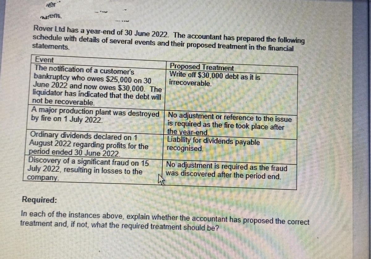 ngent
Rover Ltd has a year-end of 30 June 2022. The accountant has prepared the following
schedule with details of several events and their proposed treatment in the financial
statements.
Event
Proposed Treatment
The notification of a customer's
Write off $30,000 debt as it is
irrecoverable.
bankruptcy who owes $25,000 on 30
June 2022 and now owes $30,000. The
liquidator has indicated that the debt will
not be recoverable.
A major production plant was destroyed
by fire on 1 July 2022.
No adjustment or reference to the issue
is required as the fire took place after
the year-end.
Liability for dividends payable
recognised.
Ordinary dividends declared on 1
August 2022 regarding profits for the
period ended 30 June 2022.
Discovery of a significant fraud on 15
July 2022, resulting in losses to the
company.
No adjustment is required as the fraud
was discovered after the period end.
Required:
In each of the instances above, explain whether the accountant has proposed the correct
treatment and, if not, what the required treatment should be?