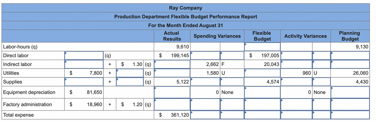 Labor-hours (q)
Direct labor
Indirect labor
Utilities
Supplies
Equipment depreciation
Factory administration
Total expense
$
$
7,800
81,650
(q)
+
+
+
18,960 +
Ray Company
Production Department Flexible Budget Performance Report
For the Month Ended August 31
Actual
Results
$
1.30 (q)
(q)
(q)
$ 1.20 (9)
$
$
9,610
199,145
5,122
361,120
Spending Variances
2,662 F
1,580 U
0 None
$
Flexible
Budget
197,005
20,043
4,574
Activity Variances
960 U
0 None
Planning
Budget
9,130
26,060
4,430