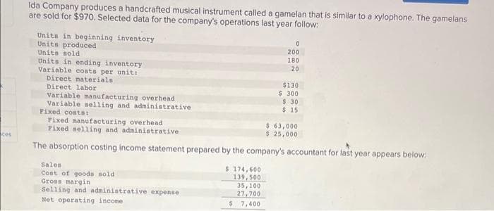 ces
Ida Company produces a handcrafted musical instrument called a gamelan that is similar to a xylophone. The gamelans
are sold for $970. Selected data for the company's operations last year follow:
Units in beginning inventory
Units produced
Units sold
Units in ending inventory
Variable costs per unit:
Direct materials
Direct labor
Variable manufacturing overhead
Variable selling and administrative
Fixed costs:
Fixed manufacturing overhead
Fixed selling and administrative
Salen
Cost of goods sold.
Gross margin
Selling and administrative expense
Net operating income
0
200
180
20
$ 63,000
$ 25,000
The absorption costing income statement prepared by the company's accountant for last year appears below:
$ 174,600
139,500
35,100
27,700
$ 7,400
$130
$ 300
$ 30
$ 15