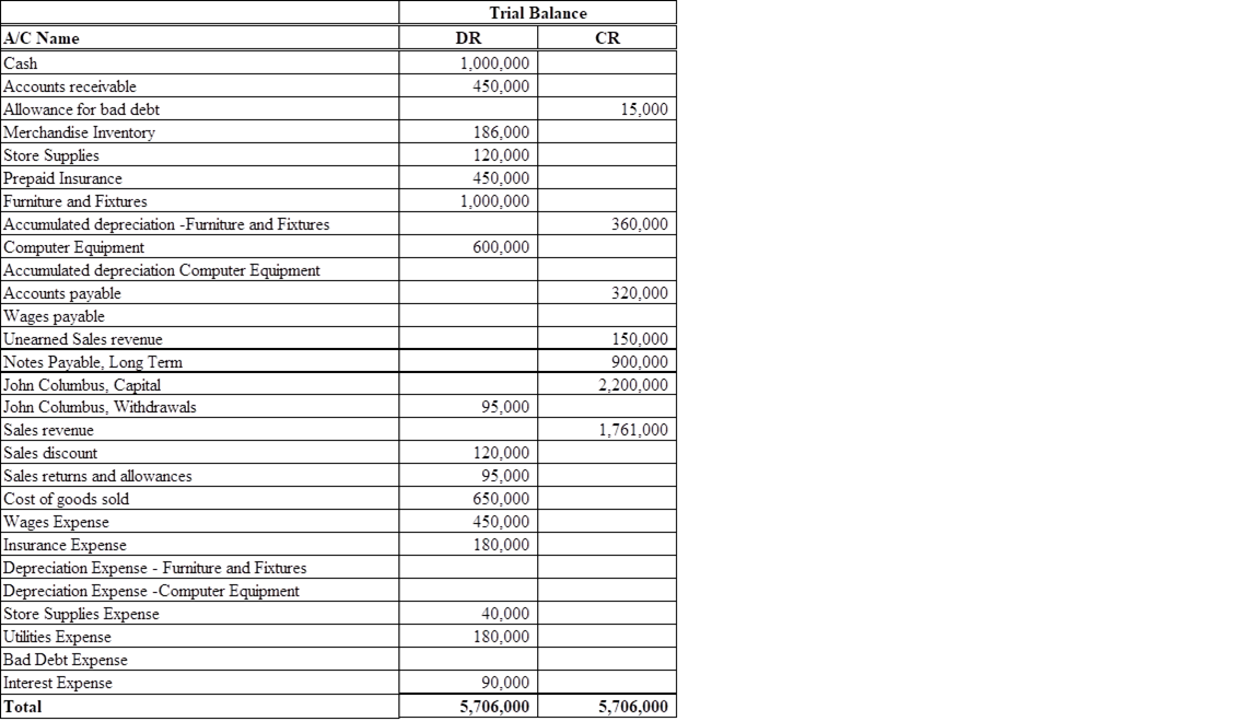 Trial Balance
A/C Name
Cash
Accounts receivable
Allowance for bad debt
Merchandise Inventory
Store Supplies
Prepaid Insurance
Furniture and Fixtures
Accumulated depreciation -Furniture and Fixtures
Computer Equipment
Accumulated depreciation Computer Equipment
Accounts payable
Wages payable
Unearned Sales revenue
DR
CR
1,000,000
450,000
15,000
186,000
120,000
450,000
1,000,000
360,000
600,000
320,000
150,000
Notes Payable, Long Term
900,000
John Cohmbus, Capital
John Cohumbus, Withdrawals
Sales revenue
2,200,000
95,000
1,761,000
Sales discount
Sales returns and allowances
Cost of goods sold
Wages Expense
Insurance Expense
Depreciation Expense - Furniture and Fixtures
Depreciation Expense -Computer Equipment
Store Supplies Expense
Utilities Expense
Bad Debt Expense
Interest Expense
120,000
95,000
650,000
450,000
180,000
40,000
180,000
90,000
Total
5,706,000
5,706,000
