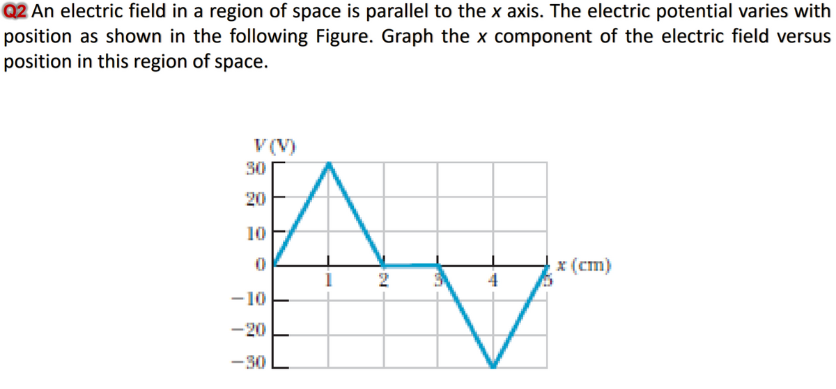 Q2 An electric field in a region of space is parallel to the x axis. The electric potential varies with
position as shown in the following Figure. Graph the x component of the electric field versus
position in this region of space.
V(V)
30
20
10
* (cm)
-10
-20
-30
