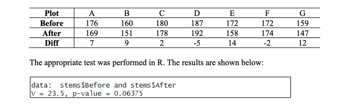 Plot
Before
After
Diff
A
176
169
7
B
160
151
9
с
180
178
2
D
187
192
-5
data: stems $Before and stems $After
V = 23.5, p-value = 0.06375
E
172
158
14
F
172
174
-2
The appropriate test was performed in R. The results are shown below:
G
159
147
12