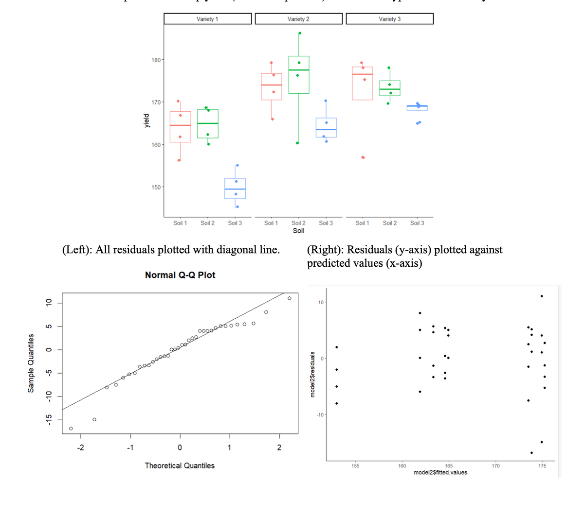 Sample Quantiles
10
5
0
-5
-10
-15
O
-2
yield
-1
180-
170-
160-
150-
Soil 1
Variety 1
π
Soil 2
0
Normal Q-Q Plot
(Left): All residuals plotted with diagonal line.
000000000000000
•
Theoretical Quantiles
●
Soil 3
000000000
1
-10
Soil 1
O
2
Variety 2
• D
Soil 2
Soil
•
model2$residuals
Soil 3
10
•+•
-10-
Soil 1
Variety 3
(Right): Residuals (y-axis) plotted against
predicted values (x-axis)
155
•
Soil 2
Soil 3
160
165
model2$fitted.values
170
175