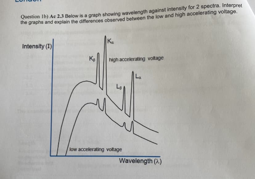 Question 1b) Ac 2.3 Below is a graph showing wavelength against intensity for 2 spectra. Interpret
the graphs and explain the differences observed between the low and high accelerating voltage.
Intensity (I)
KB
Ka
high accelerating voltage
LB
low accelerating voltage
Wavelength (2)