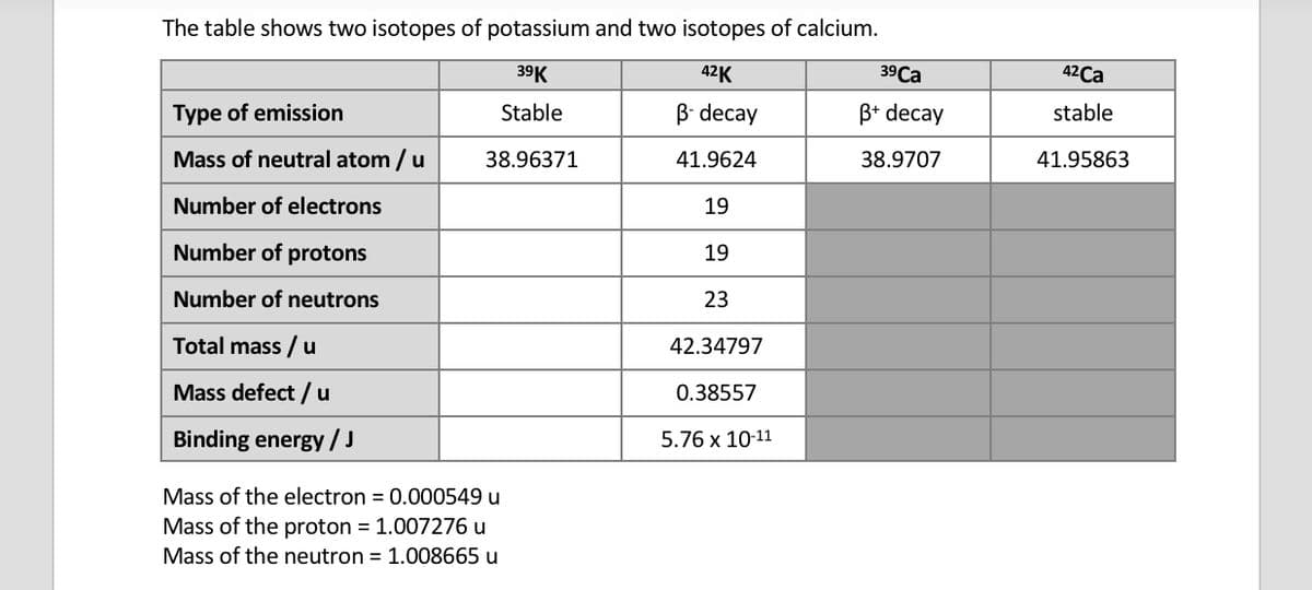 The table shows two isotopes of potassium and two isotopes of calcium.
39K
42K
Stable
B-decay
38.96371
41.9624
19
19
23
42.34797
0.38557
5.76 x 10-11
Type of emission
Mass of neutral atom / u
Number of electrons
Number of protons
Number of neutrons
Total mass / u
Mass defect / u
Binding energy / J
Mass of the electron = 0.000549 u
Mass of the proton = 1.007276 u
Mass of the neutron = 1.008665 u
39 Ca
B+ decay
38.9707
42Ca
stable
41.95863