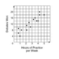 20
16
12
Hours of Practice
per Week
Debates Won
