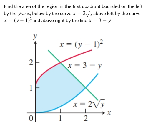 Find the area of the region in the first quadrant bounded on the left
by the y-axis, below by the curve x = 2Vỹ above left by the curve
x = (y – 1); and above right by the line x = 3 – y
* = (y – 1)?
|
2
x = 3 – y
1
x = 2Vy
0|
1
2
