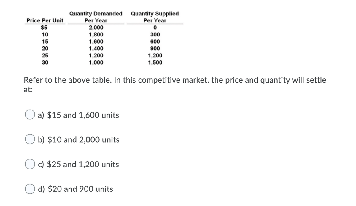 Quantity Demanded
Per Year
Quantity Supplied
ITT
Price Per Unit
Per Year
2,000
1,800
1,600
1,400
1,200
1,000
$5
10
300
15
600
20
900
25
1,200
1,500
30
Refer to the above table. In this competitive market, the price and quantity will settle
at:
O a) $15 and 1,600 units
O b) $10 and 2,000 units
c) $25 and 1,200 units
d) $20 and 900 units
