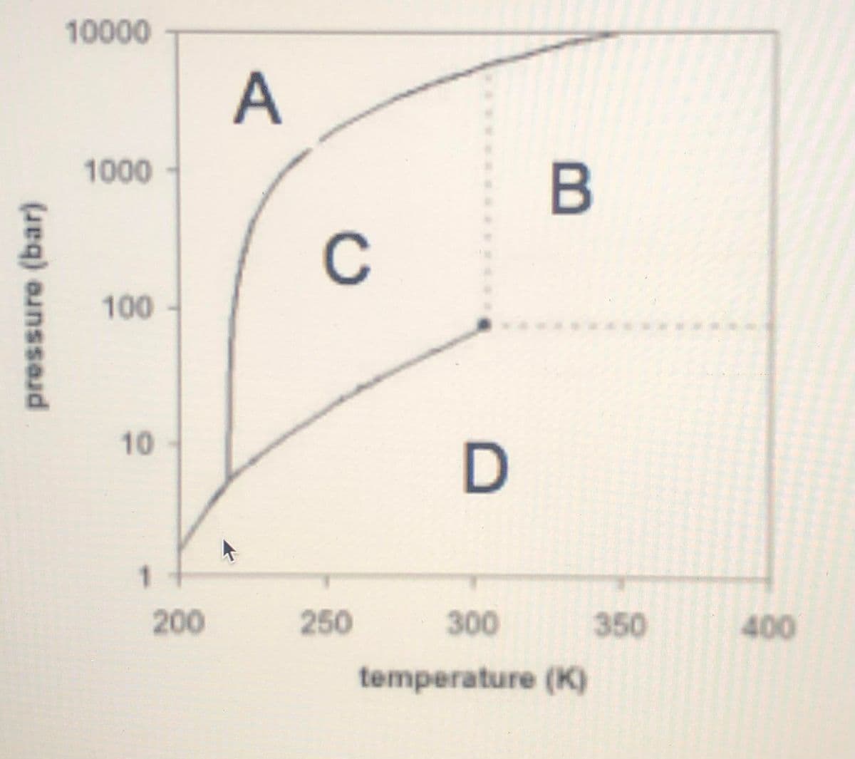10000
1000
C
100
10
D
1
200
250
300
350
400
temperature (K)
pressure (bar)
A,
