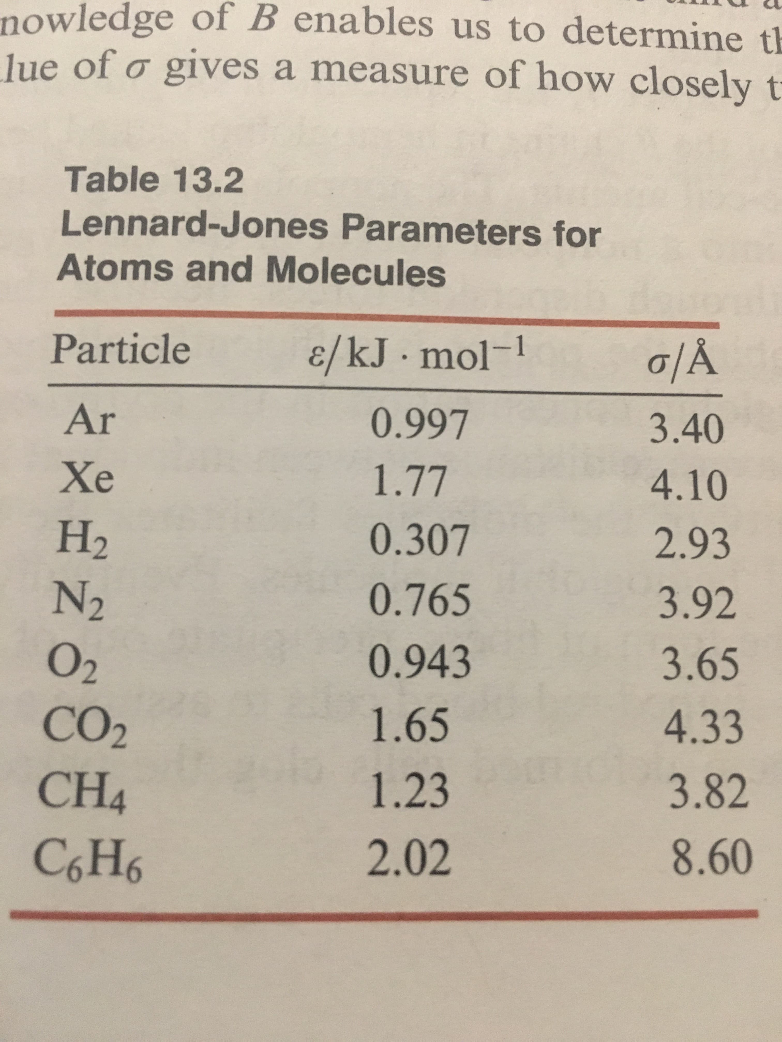 nowledge of B enables us to determine t
lue of σ gives a measure of how closely t
Table 13.2
Lennard-Jones Parameters for
Atoms and Molecules
e/kJ-mol-1
0.997
1.77
0.307
0.765
0.943
1.65
1 .23
2.02
σΑ
3.40
4.10
2.93
3.92
3.65
4.33
3.82
8.60
Particle
Ar
Xe
Но
N2
CO2
CH4
CoH6
