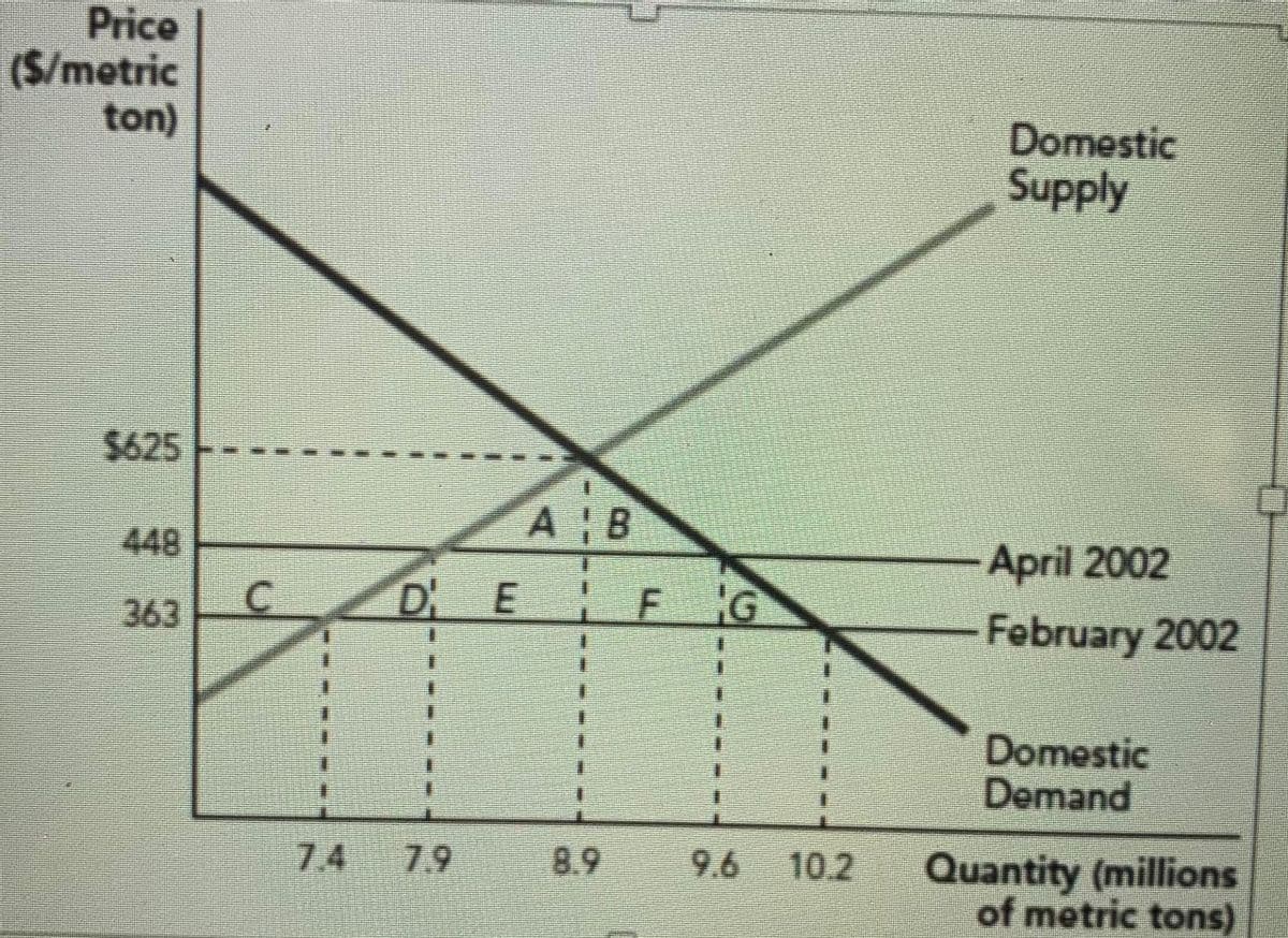 Price
(2/metric
ton)
Domestic
Supply
2625
A B
448
April 2002
February 2002
363
D
F G
Domestic
Demand
7.4
7.9
8.9
9.6 10.2
Quantity (millions
of
metric tons)
m.
