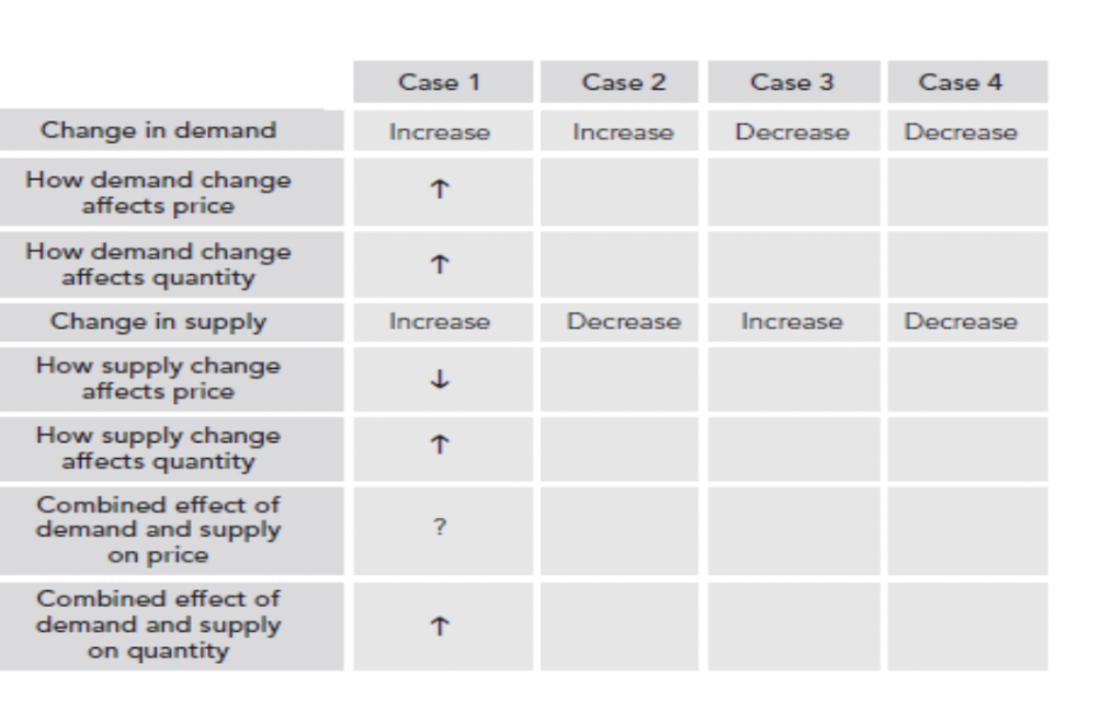 Case 1
Case 2
Case 3
Case 4
Change in demand
Increase
Increase
Decrease
Decrease
How demand change
affects price
How demand change
affects quantity
Change in supply
Increase
Decrease
Increase
Decrease
How supply change
affects price
How supply change
affects quantity
Combined effect of
demand and supply
?
on price
Combined effect of
demand and supply
on quantity
