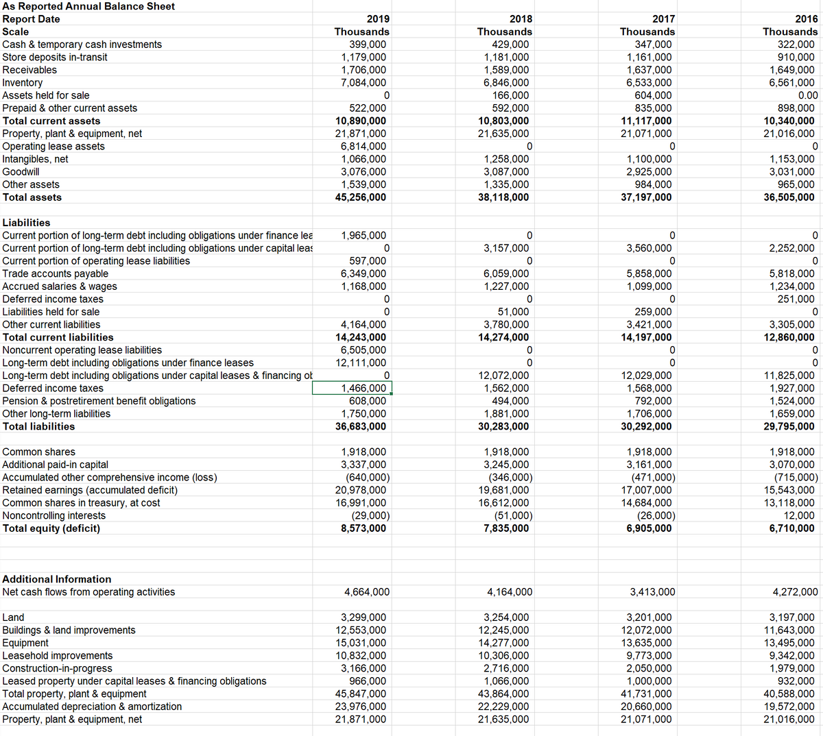 As Reported Annual Balance Sheet
Report Date
Scale
2019
Thousands
2018
2017
2016
Thousands
Thousands
Thousands
Cash & temporary cash investments
Store deposits in-transit
429,000
1,181,000
1,589,000
6,846,000
166,000
592,000
10,803,000
21,635,000
347,000
1,161,000
1,637,000
6,533,000
604,000
835,000
11,117,000
21,071,000
399,000
1,179,000
1,706,000
7,084,000
322,000
910,000
1,649,000
6,561,000
Receivables
Inventory
Assets held for sale
0.00
Prepaid & other current assets
Total current assets
522,000
10,890,000
21,871,000
6,814,000
1,066,000
3,076,000
1,539,000
45,256,000
898,000
10,340,000
21,016,000
Property, plant & equipment, net
Operating lease assets
Intangibles, net
1,258,000
3,087,000
1,335,000
38,118,000
1,100,000
2,925,000
984,000
37,197,000
1,153,000
3,031,000
965,000
36,505,000
Goodwill
Other assets
Total assets
Liabilities
Current portion of long-term debt including obligations under finance lea
Current portion of long-term debt including obligations under capital leas
Current portion of operating lease liabilities
Trade accounts payable
Accrued salaries & wages
1,965,000
3,157,000
3,560,000
2,252,000
597,000
6,349,000
1,168,000
6,059,000
1,227,000
5,858,000
1,099,000
5,818,000
1,234,000
251,000
Deferred income taxes
Liabilities held for sale
51,000
3,780,000
14,274,000
259,000
3,421,000
14,197,000
3,305,000
12,860,000
Other current liabilities
4,164,000
14,243,000
6,505,000
12,111,000
Total current liabilities
Noncurrent operating lease liabilities
Long-term debt including obligations under finance leases
Long-term debt including obligations under capital leases & financing ok
Deferred income taxes
1,466,000
608,000
1,750,000
36,683,000
12,072,000
1,562,000
494,000
1,881,000
30,283,000
12,029,000
1,568,000
792,000
1,706,000
30,292,000
11,825,000
1,927,000
1,524,000
1,659,000
29,795,000
Pension & postretirement benefit obligations
Other long-term liabilities
Total liabilities
Common shares
Additional paid-in capital
Accumulated other comprehensive income (loss)
Retained earnings (accumulated deficit)
Common shares in treasury, at cost
Noncontrolling interests
Total equity (deficit)
1,918,000
3,245,000
(346,000)
19,681,000
16,612,000
(51,000)
7,835,000
1,918,000
3,161,000
1,918,000
3,337,000
(640,000)
20,978,000
16,991,000
(29,000)
8,573,000
(471,000)
17,007,000
14,684,000
(26,000)
6,905,000
1,918,000
3,070,000
(715,000)
15,543,000
13,118,000
12,000
6,710,000
Additional Information
Net cash flows from operating activities
4,664,000
4,164,000
3,413,000
4,272,000
Land
Buildings & land improvements
Equipment
Leasehold improvements
Construction-in-progress
Leased property under capital leases & financing obligations
Total property, plant & equipment
Accumulated depreciation & amortization
Property, plant & equipment, net
3,299,000
12,553,000
15,031,000
10,832,000
3,166,000
966,000
45,847,000
23,976,000
21,871,000
3,254,000
12,245,000
14,277,000
10,306,000
2,716,000
1,066,000
43,864,000
22,229,000
21,635,000
3,201,000
12,072,000
13,635,000
9,773,000
2,050,000
1,000,000
41,731,000
20,660,000
21,071,000
3,197,000
11,643,000
13,495,000
9,342,000
1,979,000
932,000
40,588,000
19,572,000
21,016,000
