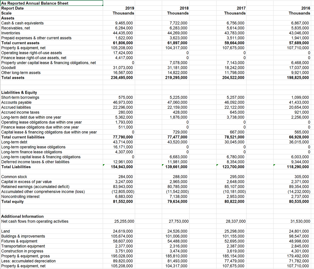 As Reported Annual Balance Sheet
Report Date
Scale
2019
2018
2017
2016
Thousands
Thousands
Thousands
Thousands
Assets
Cash & cash equivalents
9,465,000
6,284,000
44,435,000
1,622,000
61,806,000
105,208,000
17,424,000
4,417,000
7,722,000
6,283,000
44,269,000
3,623,000
61,897,000
104,317,000
6,756,000
5,614,000
43,783,000
3,511,000
59,664,000
107,675,000
6,867,000
5,835,000
43,046,000
1,941,000
57,689,000
107,710,000
Receivables, net
Inventories
Prepaid expenses & other current assets
Total current assets
Property & equipment, net
Operating lease right-of-use assets
Finance lease right-of-use assets, net
Property under capital lease & financing obligations, net
7,078,000
31,181,000
7,143,000
18,242,000
11,798,000
204,522,000
6,468,000
17,037,000
9,921,000
198,825,000
Goodwill
Other long-term assets
Total assets
31,073,000
16,567,000
236,495,000
14,822,000
219,295,000
Liabilities & Equity
Short-term borrowings
Accounts payable
575,000
46,973,000
22,296,000
280,000
5,362,000
1,793,000
511,000
5,225,000
47,060,000
22,159,000
428,000
1,876,000
5,257,000
46,092,000
22,122,000
645,000
3,738,000
1,099,000
41,433,000
20,654,000
921,000
Accrued liabilities
Accrued income taxes
Long-term debt due within one year
Operating lease obligations due within one year
Finance lease obligations due within one year
Capital lease & financing obligations due within one year
2,256,000
729,000
77,477,000
43,520,000
667,000
78,521,000
30,045,000
565,000
66,928,000
36,015,000
Total current liabilities
Long-term debt
Long-term operating lease obligations
Long-term finance lease obligations
Long-term capital lease & financing obligations
77,790,000
43,714,000
16,171,000
4,307,000
6,683,000
11,981,000
139,661,000
6,780,000
8,354,000
123,700,000
6,003,000
9,344,000
118,290,000
Deferred income taxes & other liabilities
12,961,000
154,943,000
Total Liabilities
Common stock
|Capital in excess of par value
Retained earnings (accumulated deficit)
Accumulated other comprehensive income (loss)
Noncontrolling interest
Total equity
284,000
3,247,000
83,943,000
(12,805,000)
6,883,000
81,552,000
288,000
2,965,000
80,785,000
(11,542,000)
7,138,000
79,634,000
295,000
2,648,000
85,107,000
(10,181,000)
2,953,000
80,822,000
305,000
2,371,000
89,354,000
(14,232,000)
2,737,000
80,535,000
Additional Information
Net cash flows from operating activities
25,255,000
27,753,000
28,337,000
31,530,000
24,526,000
101,006,000
54,488,000
2,316,000
3,474,000
185,810,000
81,493,000
104,317,000
24,801,000
98,547,000
48,998,000
2,845,000
4,301,000
179,492,000
71,782,000
107,710,000
Land
Buildings & improvements
Fixtures & equipment
Transportation equipment
Construction in progress
Property & equipment, gross
Less: accumulated depreciation
Property & equipment, net
24,619,000
105,674,000
58,607,000
2,377,000
3,751,000
195,028,000
89,820,000
105,208,000
25,298,000
101,155,000
52,695,000
2,387,000
3,619,000
185,154,000
77,479,000
107,675,000
