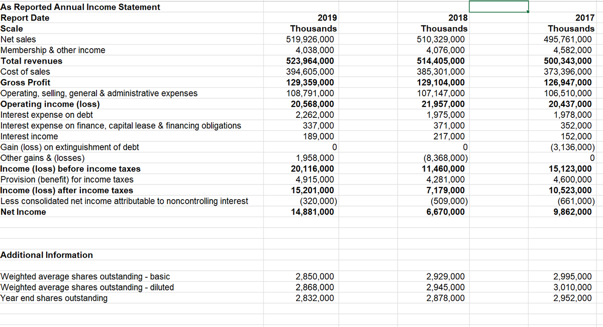 As Reported Annual Income Statement
Report Date
Scale
2019
2018
2017
Thousands
Thousands
Thousands
519,926,000
4,038,000
523,964,000
394,605,000
129,359,000
108,791,000
20,568,000
2,262,000
337,000
189,000
495,761,000
4,582,000
500,343,000
373,396,000
126,947,000
106,510,000
20,437,000
1,978,000
352,000
152,000
(3,136,000)
Net sales
510,329,000
4,076,000
514,405,000
385,301,000
129,104,000
107,147,000
21,957,000
1,975,000
371,000
217,000
Membership & other income
Total revenues
Cost of sales
Gross Profit
Operating, selling, general & administrative expenses
Operating income (loss)
Interest expense on debt
Interest expense on finance, capital lease & financing obligations
Interest income
Gain (loss) on extinguishment of debt
Other gains & (losses)
Income (loss) before income taxes
Provision (benefit) for income taxes
Income (loss) after income taxes
Less consolidated net income attributable to noncontrolling interest
1,958,000
20,116,000
4,915,000
15,201,000
(320,000)
14,881,000
(8,368,000)
11,460,000
4,281,000
7,179,000
(509,000)
6,670,000
15,123,000
4,600,000
10,523,000
(661,000)
9,862,000
Net Income
Additional Information
Weighted average shares outstanding - basic
Weighted average shares outstanding - diluted
Year end shares outstanding
2,850,000
2,868,000
2,832,000
2,929,000
2,945,000
2,878,000
2,995,000
3,010,000
2,952,000
