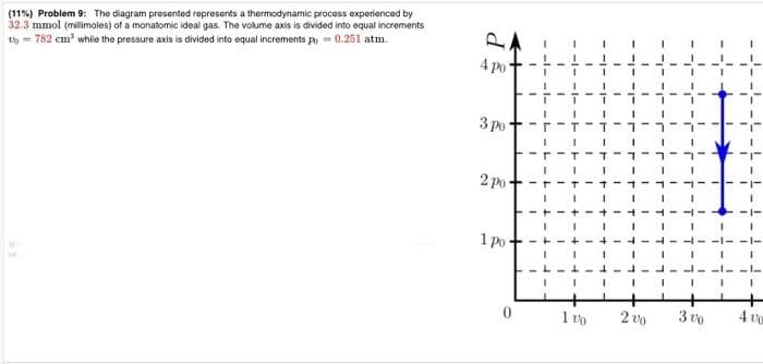 (11%) Problem 9: The diagram presented represents a thermodynamic process experienced by
32.3 mmol (millimoles) of a monatomic ideal gas. The volume axis is divided into equal increments
t=782 cm³ while the pressure axis is divided into equal increments p=0.251 atm
de
4 po
3 po
2 po
1 po
0
1
I
וו־ז־
1
-T-
1
120
-
I
I
1
1
I
-
I
7
200
-11
IL-L-
3.00
400