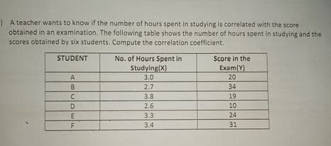 ) A teacher wants to know if the number of hours spent in studying is correlated with the score
obtained in an examination. The following table shows the number of hours spent in studying and the
scores obtained by six students. Compute the correlation coefficient.
No. of Hours Spent in
Studying(X)
3.0
STUDENT
Score in the
Exam(Y)
20
34
A
2.7
3.8
2.6
19
D
10
3.3
24
3.4
31
alulolwlu
