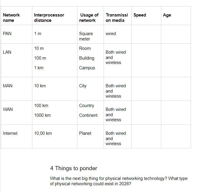 Transmissi Speed
on media
Network
Interprocessor
distance
Usage of
network
Age
name
PAN
1 m
Square
wired
meter
10 m
Room
LAN
Both wired
100 m
Building
and
wireless
1 km
Campus
MAN
10 km
City
Both wired
and
wireless
100 km
Country
WAN
Both wired
and
wireless
1000 km
Continent
Internet
10,00 km
Planet
Both wired
and
wireless
4 Things to ponder
What is the next big thing for physical networking technology? What type
of physical networking could exist in 2028?

