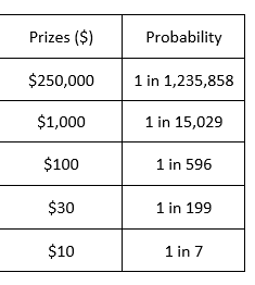 Prizes ($)
Probability
$250,000
1 in 1,235,858
$1,000
1 in 15,029
$100
1 in 596
$30
1 in 199
$10
1 in 7
