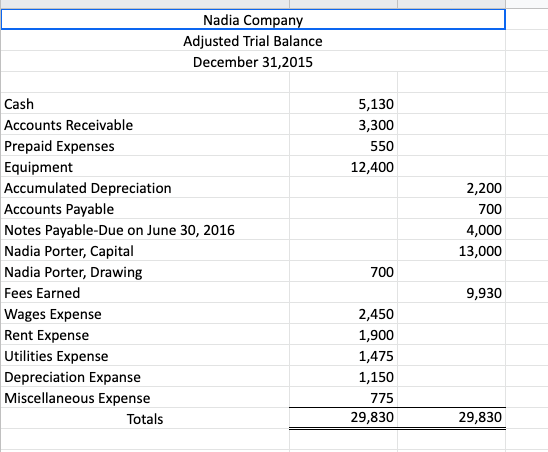 Nadia Company
Adjusted Trial Balance
December 31,2015
Cash
5,130
Accounts Receivable
3,300
Prepaid Expenses
550
12,400
Equipment
Accumulated Depreciation
2,200
Accounts Payable
700
Notes Payable-Due on June 30, 2016
Nadia Porter, Capital
4,000
13,000
Nadia Porter, Drawing
700
Fees Earned
9,930
2,450
Wages Expense
Rent Expense
1,900
Utilities Expense
1,475
Depreciation Expanse
1,150
Miscellaneous Expense
775
29,830
29,830
Totals

