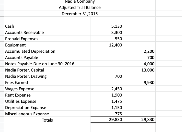 Nadia Company
Adjusted Trial Balance
December 31,2015
Cash
5,130
Accounts Receivable
3,300
Prepaid Expenses
550
Equipment
12,400
Accumulated Depreciation
Accounts Payable
2,200
700
Notes Payable-Due on June 30, 2016
Nadia Porter, Capital
4,000
13,000
Nadia Porter, Drawing
700
Fees Earned
9,930
Wages Expense
2,450
Rent Expense
1,900
Utilities Expense
1,475
Depreciation Expanse
1,150
Miscellaneous Expense
775
29,830
29,830
Totals
