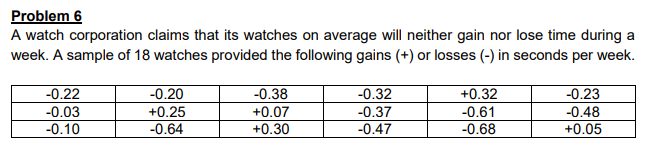 Problem 6
A watch corporation claims that its watches on average will neither gain nor lose time during a
week. A sample of 18 watches provided the following gains (+) or losses (-) in seconds per week.
-0.38
-0.20
+0.25
-0.32
-0.37
-0.47
-0.22
+0.32
-0.23
-0.48
-0.03
-0.10
+0.07
+0.30
-0.61
-0.68
-0.64
+0.05
