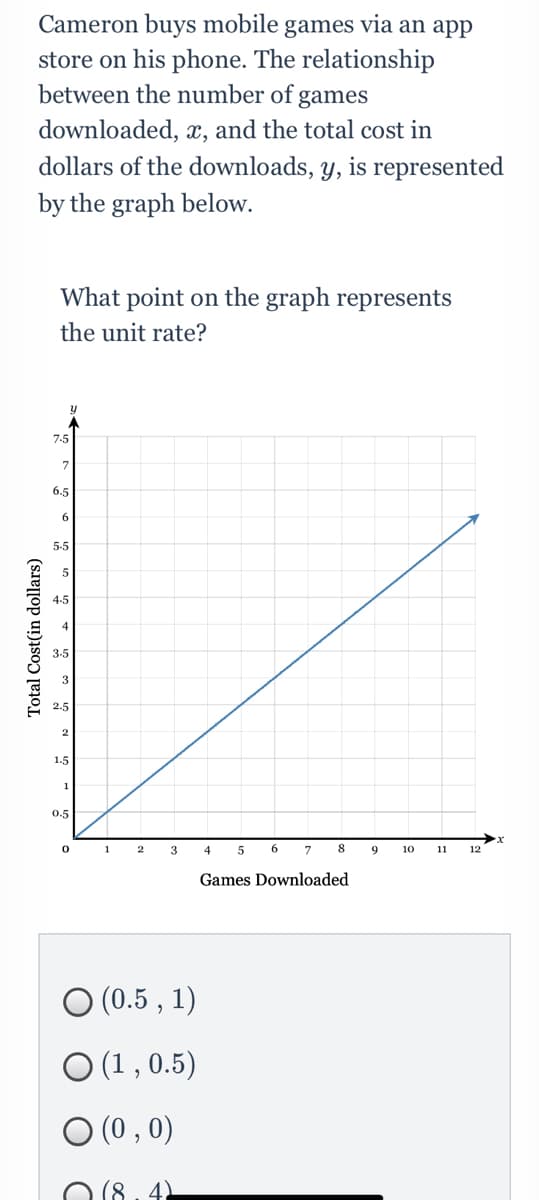 Cameron buys mobile games via an app
store on his phone. The relationship
between the number of games
downloaded, x, and the total cost in
dollars of the downloads, y, is represented
by the graph below.
What point on the graph represents
the unit rate?
7-5
6.5
5-5
1.5
1
0.5
1
4
6.
7
8
9
10
11
12
Games Downloaded
O (0.5 , 1)
O (1 ,0.5)
O (0 , 0)
(8.4)
Total Cost(in dollars)
