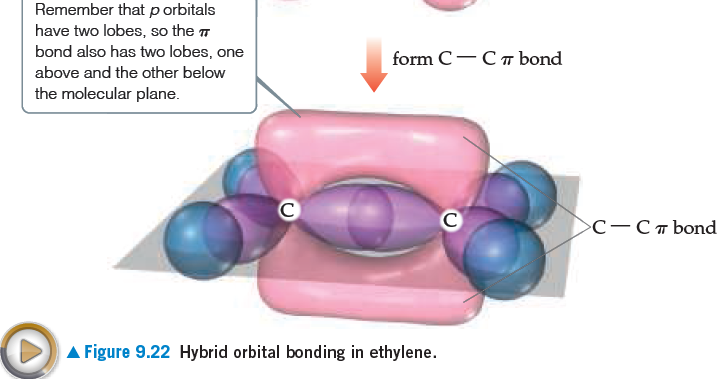 Remember that porbitals
have two lobes, so the
bond also has two lobes, one
form C-CT bond
above and the other below
the molecular plane.
C
C
С—Стbond
A Figure 9.22 Hybrid orbital bonding in ethylene.
