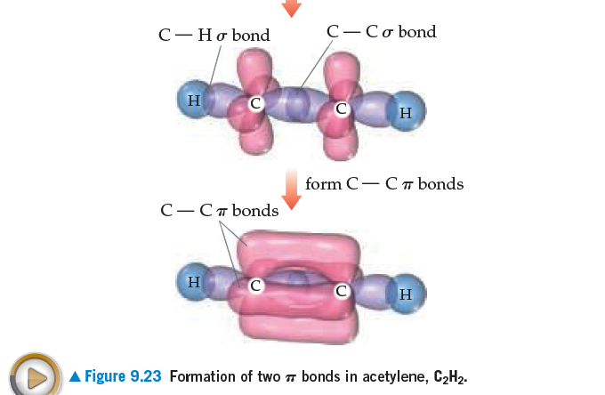 C-Hơ bond
C-Co bond
H
C
H
form C- Cu bonds
C-CT bonds
H
H
A Figure 9.23 Formation of two 7 bonds in acetylene, C2H2.
